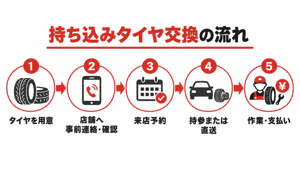 持ち込みタイヤ交換を依頼する5つの流れの図解