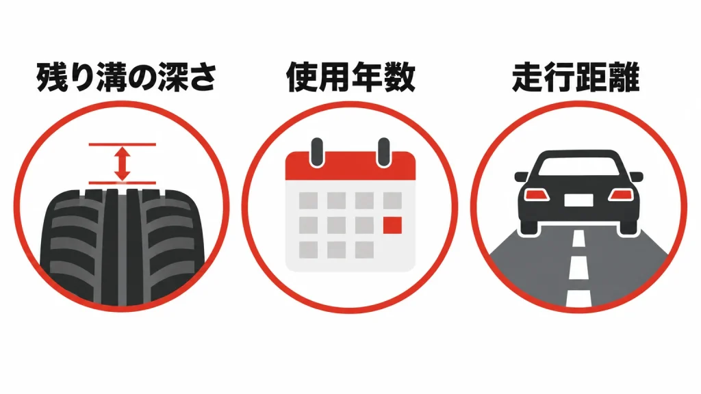 タイヤ交換時期を判断する3つの基準（残り溝の深さ・使用年数・走行距離）のアイコン図